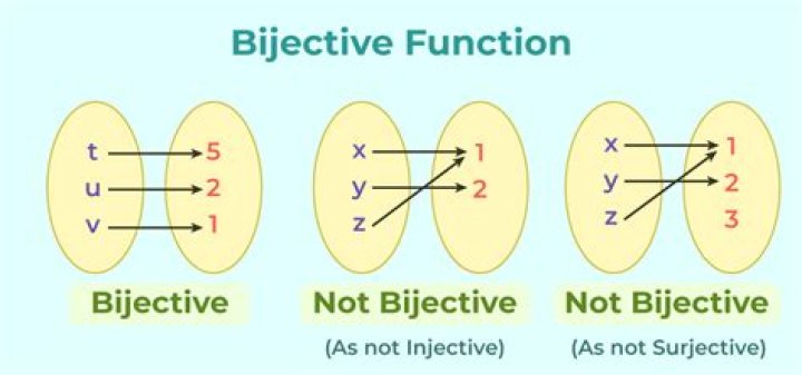 How to prove set bijection?
