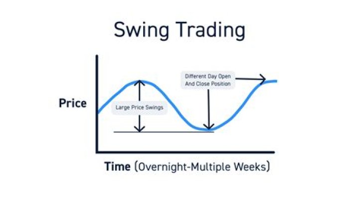 How to swing trading?