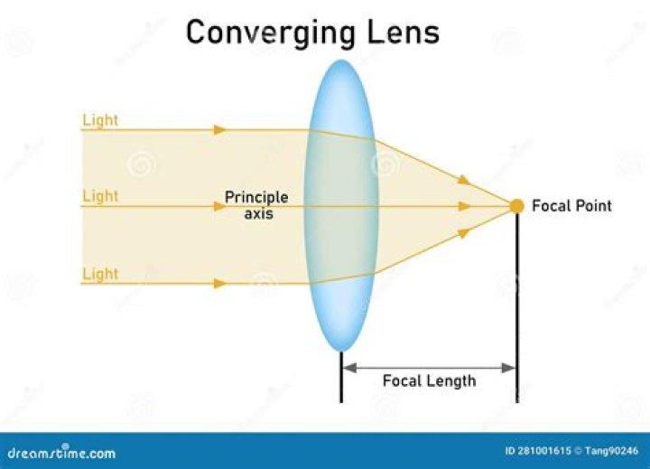 How to use converging lens?