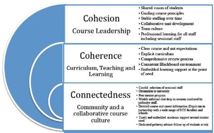 How to watch coherence?