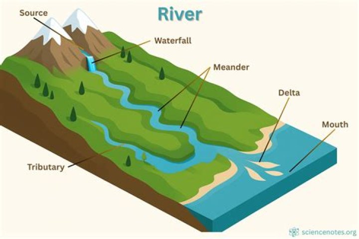 How tributaries are created?