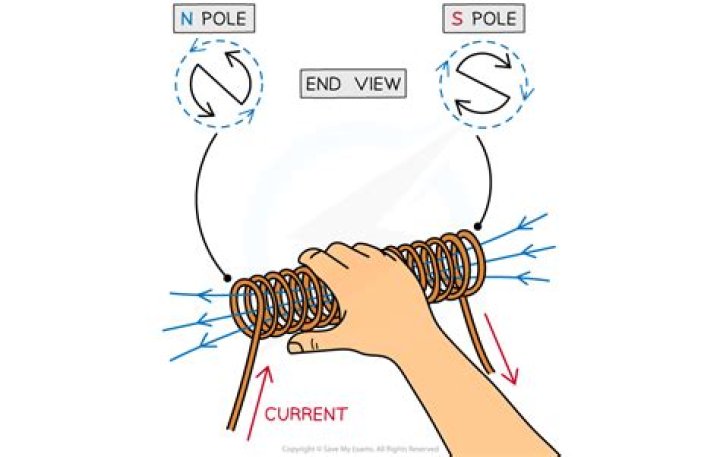 In a solenoid the polarity is?