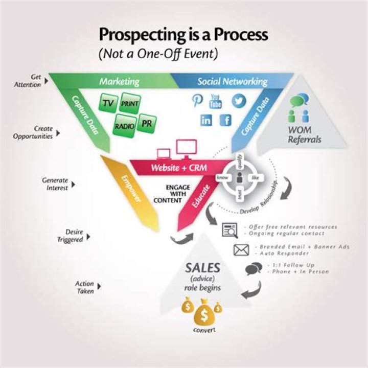 In business what is prospecting?