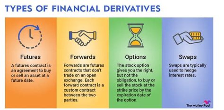 In finance what are derivatives?