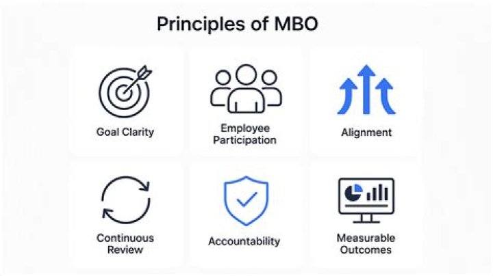 In management by objective?