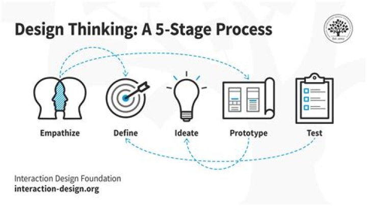 In practice the stages of the self-design strategy?
