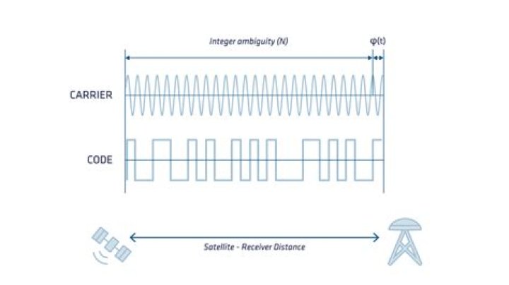 In pseudo ranging travel time is measured by?