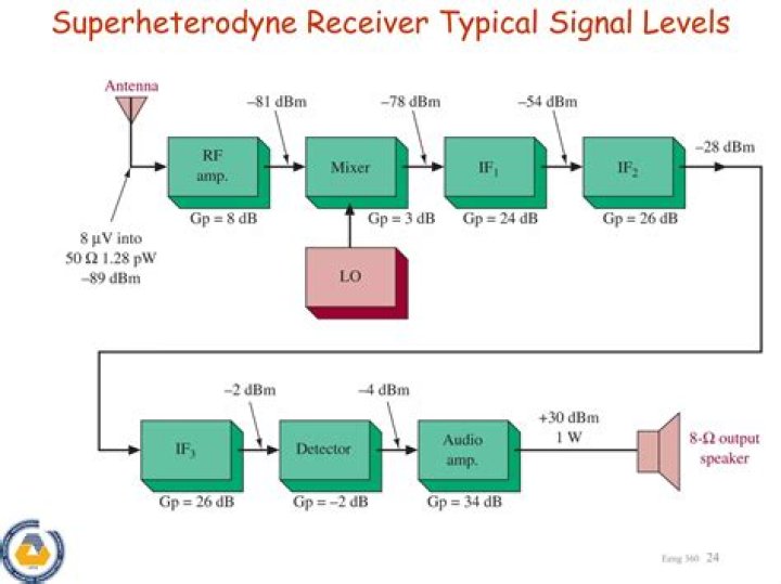 In superheterodyne system the value of intermediate frequency is?