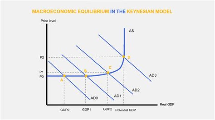 In the keynesian model equilibrium national income?