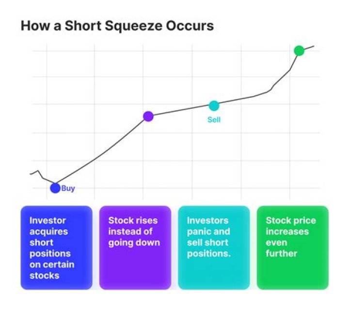 In the stock market what is a short squeeze?