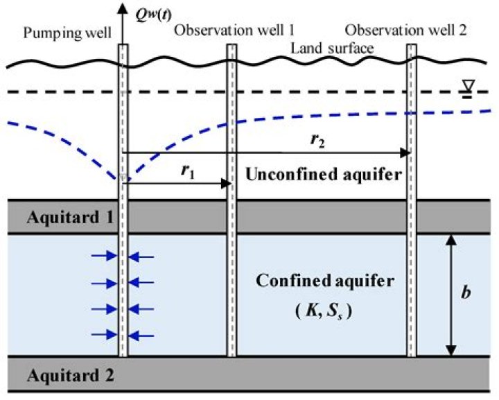 In unconfined aquifer water?