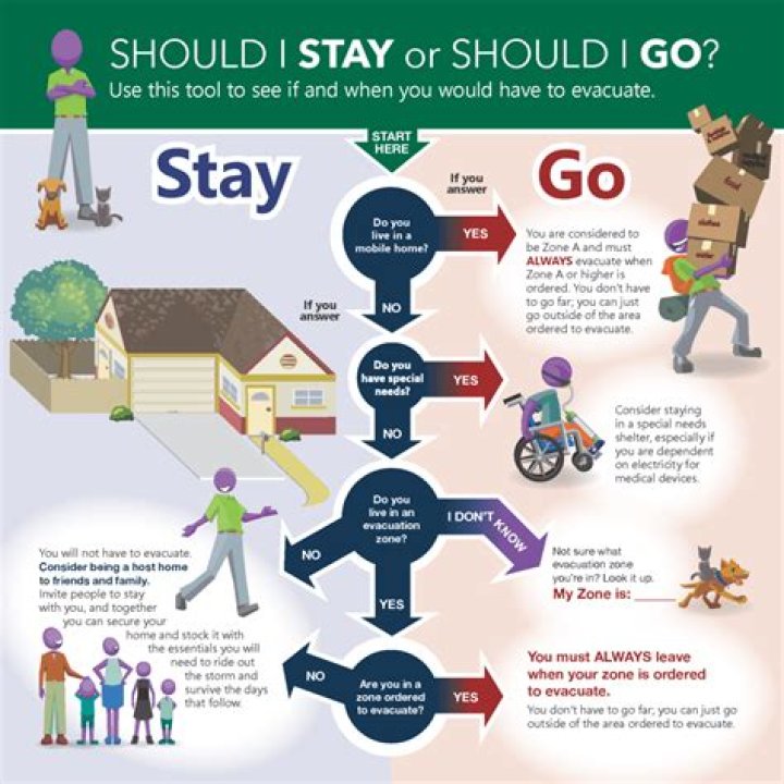 In what order do you evacuate patients?