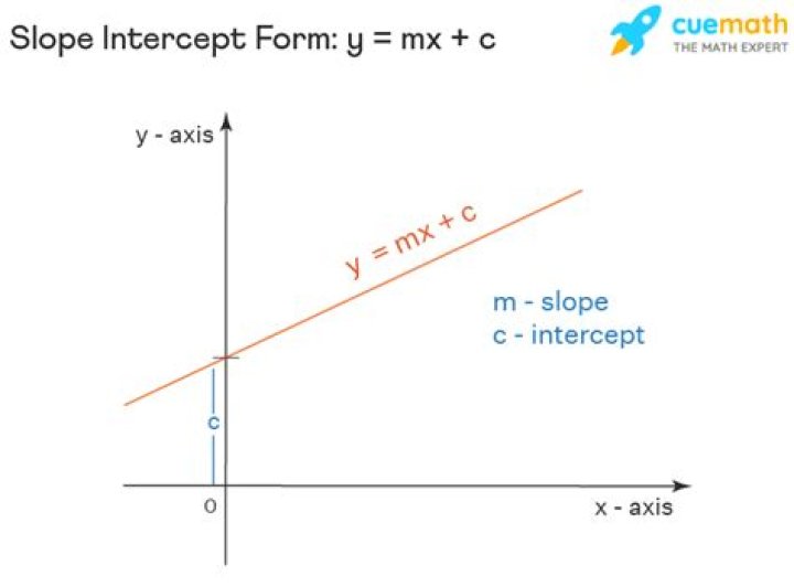 In y=mx+c what is c?