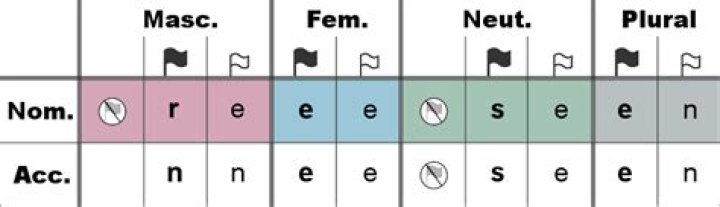Is a case a declension?