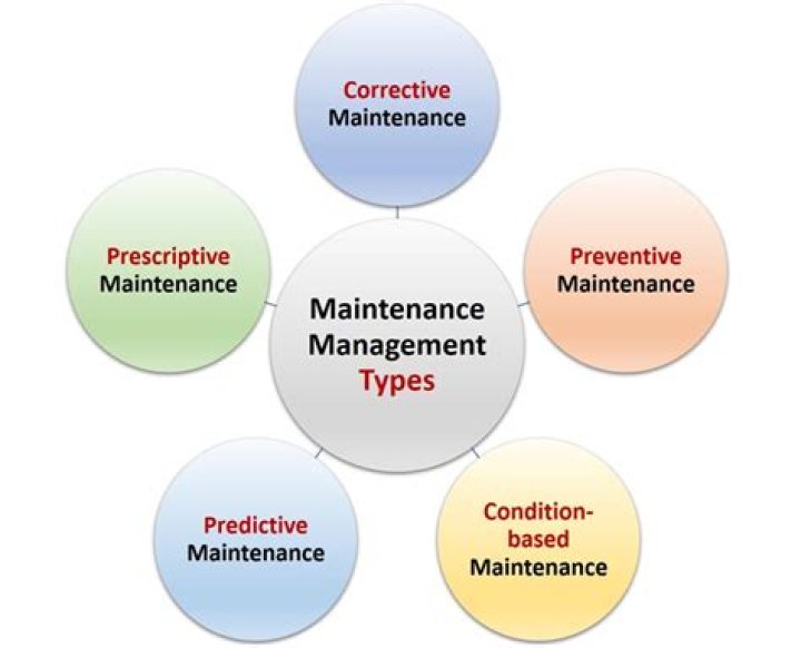 Is/are types of maintenance?