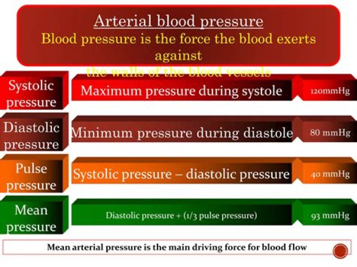 Is arterial pressure the same as blood pressure?