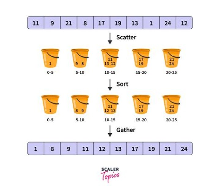 Is bucket sort stable?