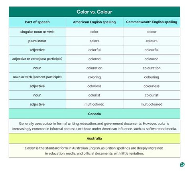 Is colour correct spelling?