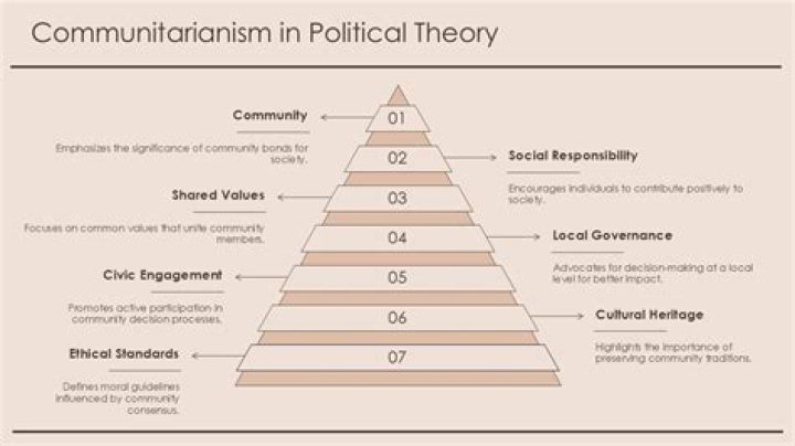 Is communitarianism a theory?