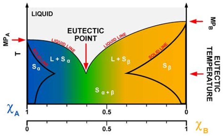 Is eutectic a phase?