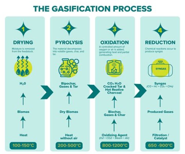 Is gasification a real word?