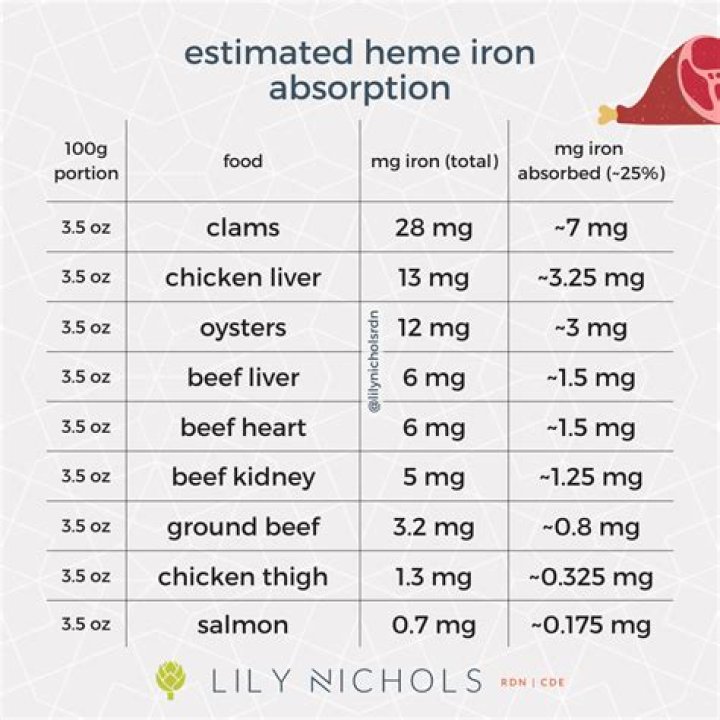 Is iron hard to absorb?