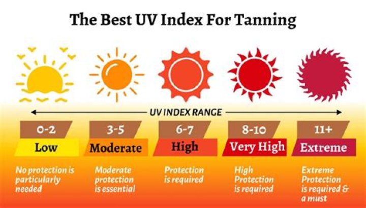 Is it the uv index that tans you?