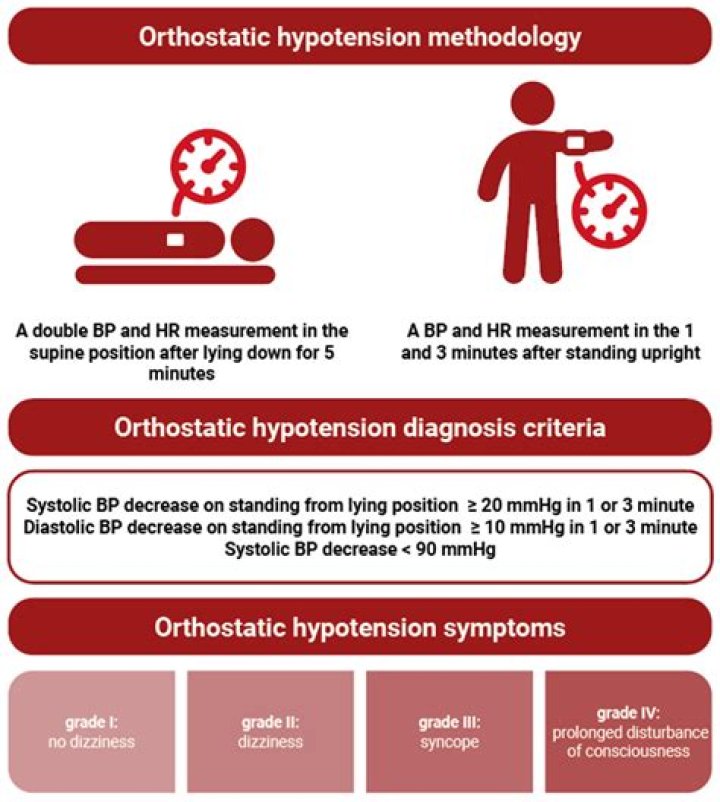 Is orthostatic hypertension life threatening?