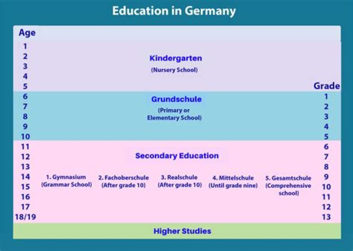 Is schooling free in germany?