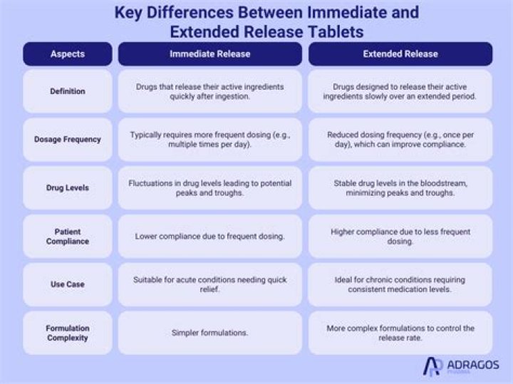 Is tablets extended release?