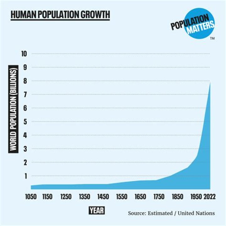 Is the world population still increasing?
