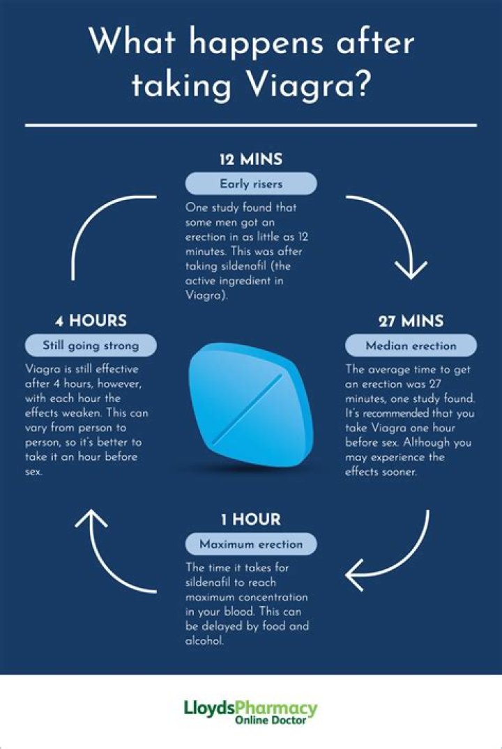 Is viagra bad for you?