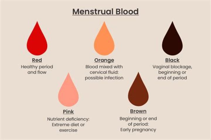 On period but no blood flow?