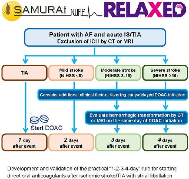 Should i take anticoagulants after astrazeneca?
