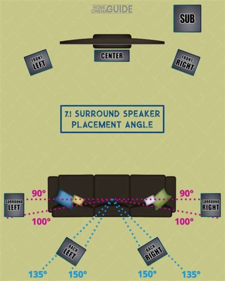 Should surround speakers be at ear level?