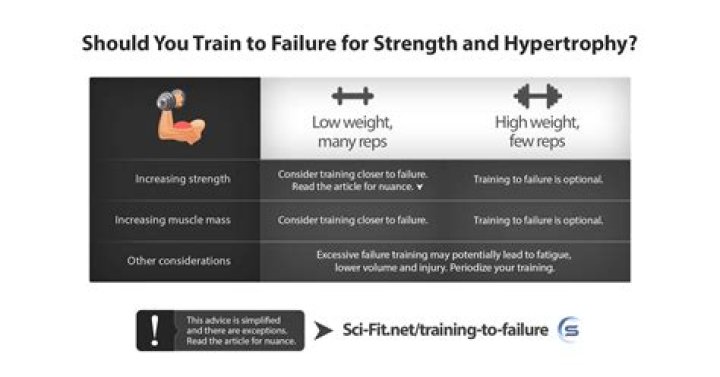 Should you train to failure?