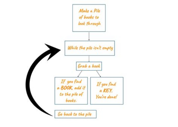 Should you use recursion?