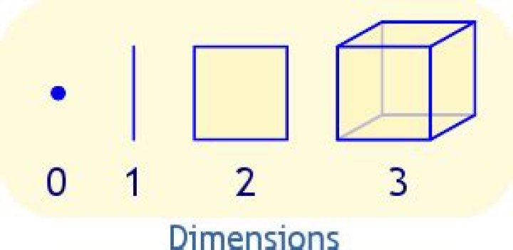 Was does dimension mean?
