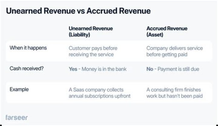 Was is unearned revenue?