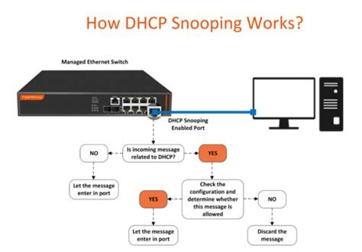Was ist dhcp snooping?