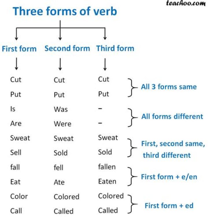 Was three forms of verb?
