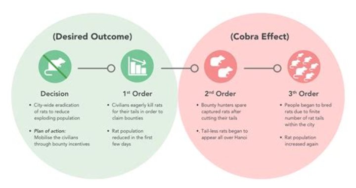 What are second and third order effects?