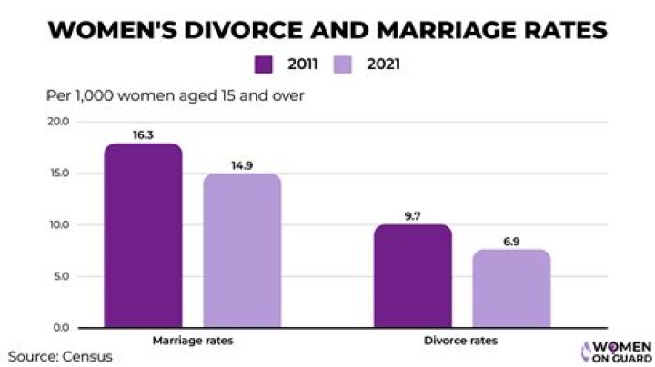 What are the chances of remarrying after divorce?