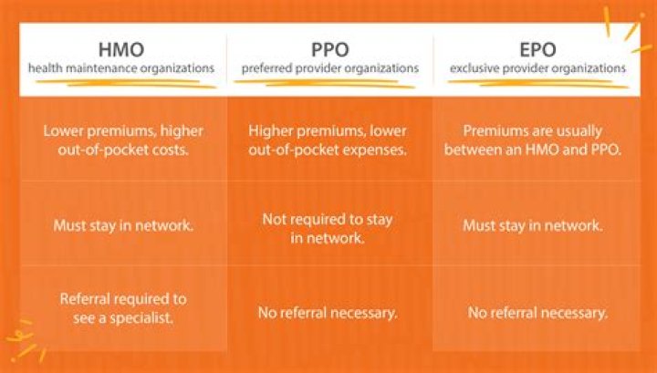 What are the differences among hmos ppos and epos?