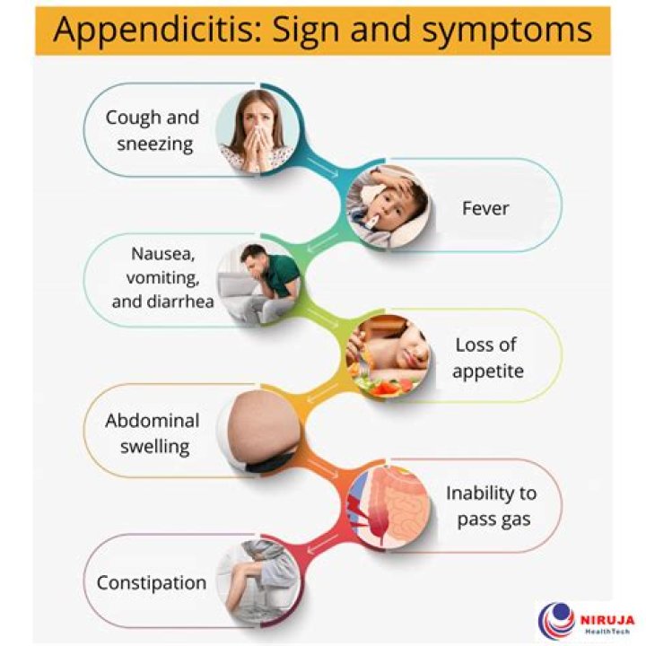 What are the signs and symptoms of appendicitis?