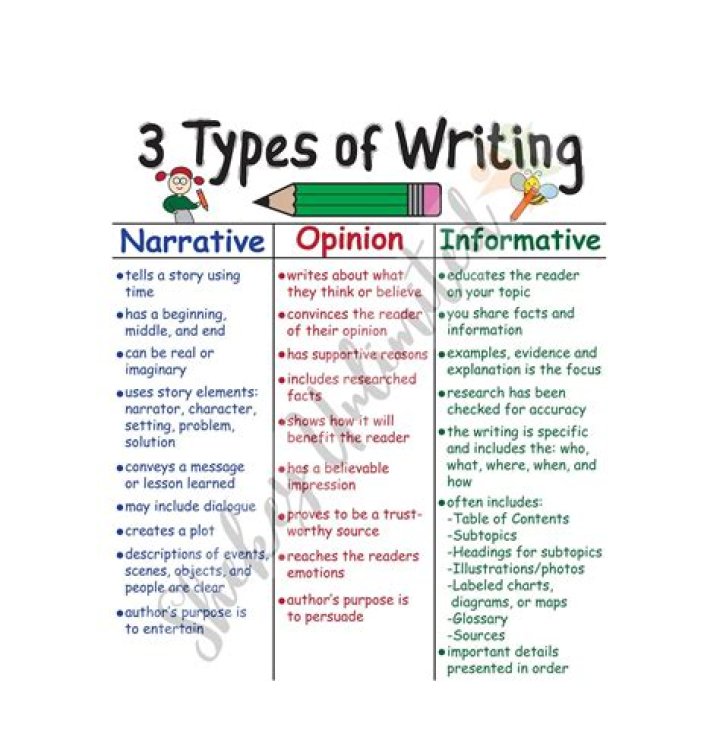 What are the three types of bar chart?