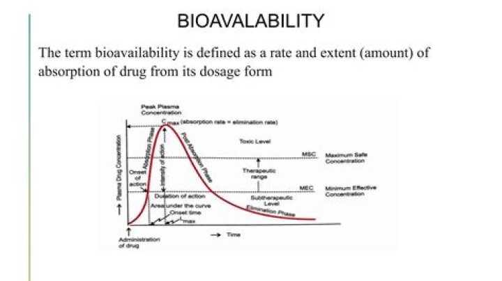 What bioavailability of drug means?