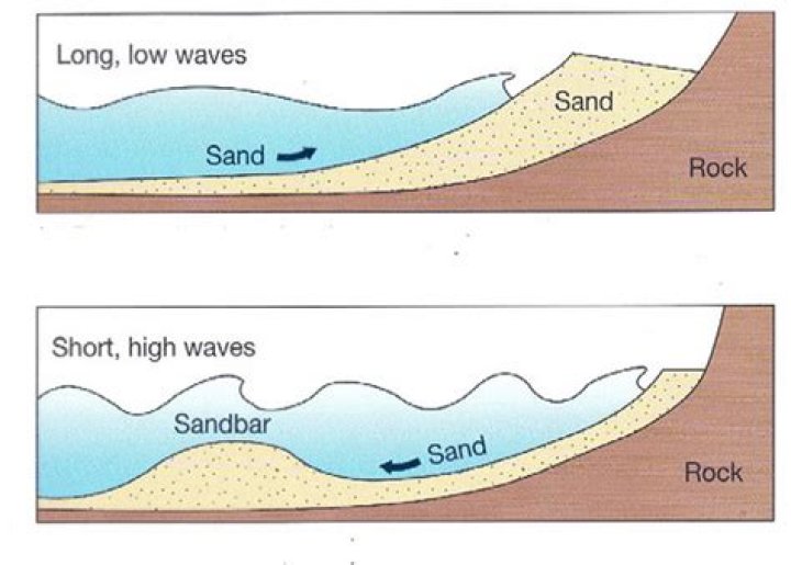 What causes sandbars to form?