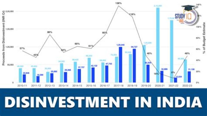 What disinvestment in india?