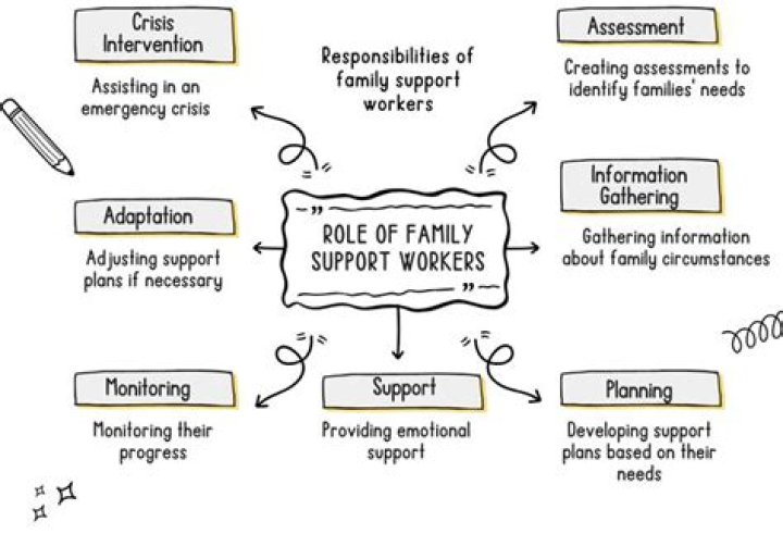 What does a family do?